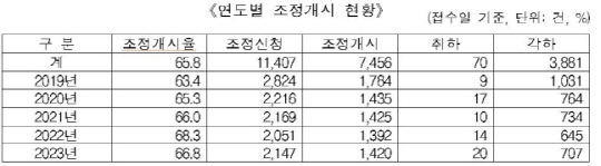 2023년도 의료분쟁 조정·중재 통계연보 캡처.
